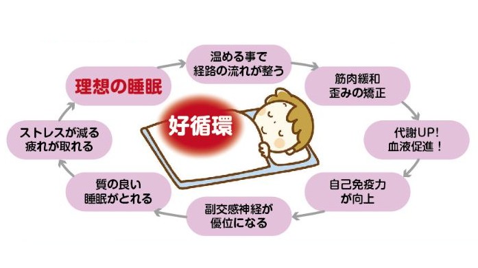 理想の睡眠ができる好循環